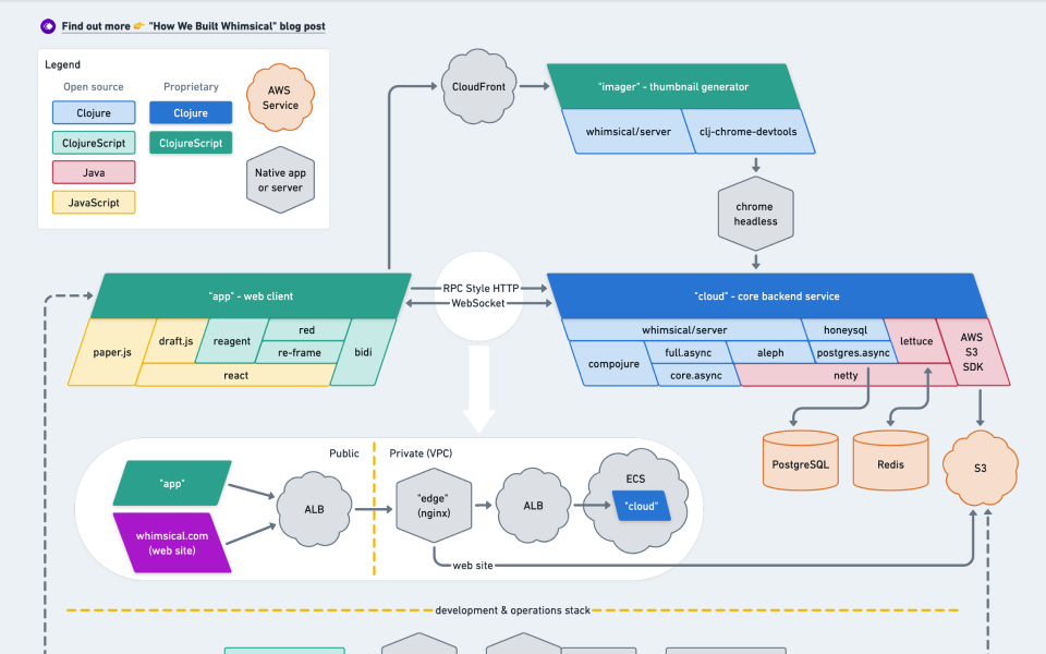 Kelas 3 Software Untuk Membuat Flowchart Programmer di BuildWithAngga