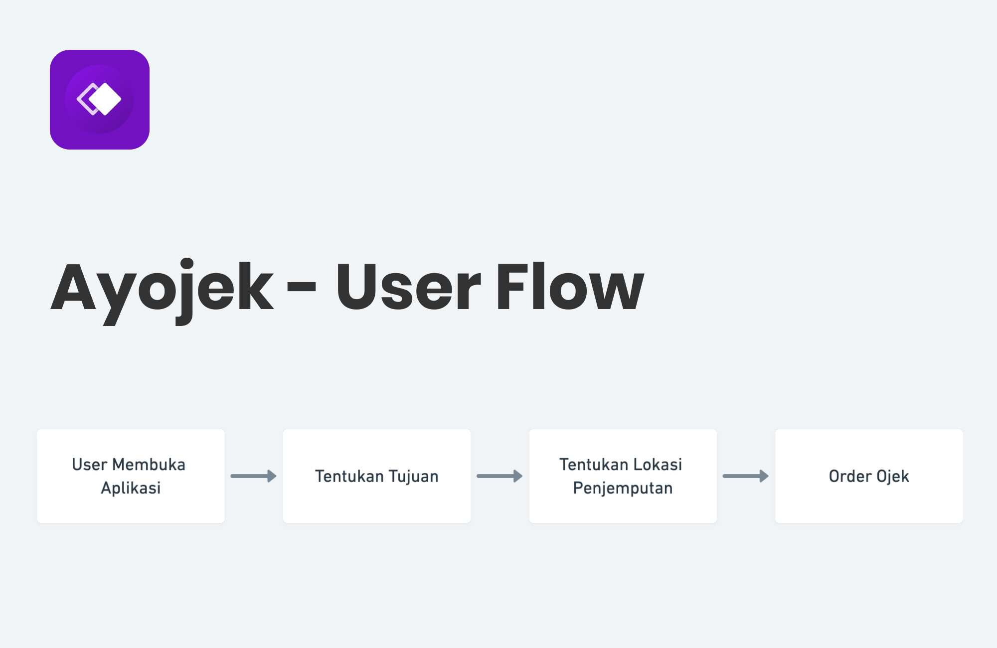 Kelas Berlatih Membuat User Flow Menggunakan Whimsical di BuildWithAngga